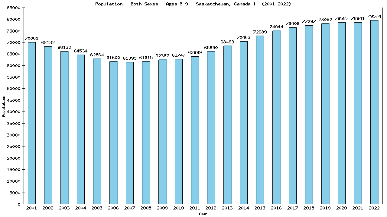 Graph showing Populalation - Girls And Boys - Aged 5-9 - [2001-2022] | Saskatchewan, Canada